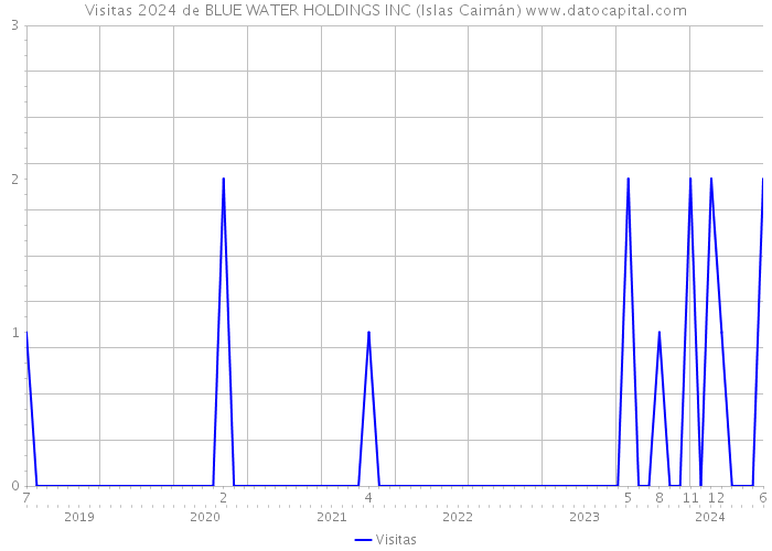 Visitas 2024 de BLUE WATER HOLDINGS INC (Islas Caimán) 