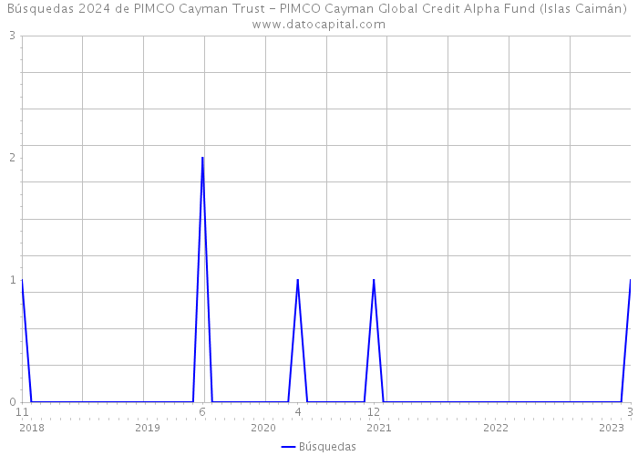Búsquedas 2024 de PIMCO Cayman Trust - PIMCO Cayman Global Credit Alpha Fund (Islas Caimán) 