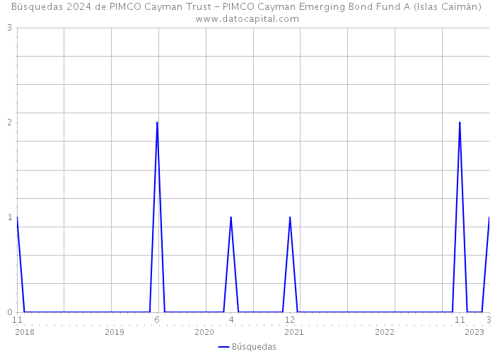 Búsquedas 2024 de PIMCO Cayman Trust - PIMCO Cayman Emerging Bond Fund A (Islas Caimán) 