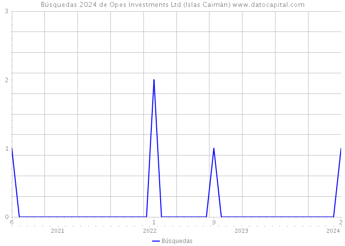 Búsquedas 2024 de Opes Investments Ltd (Islas Caimán) 