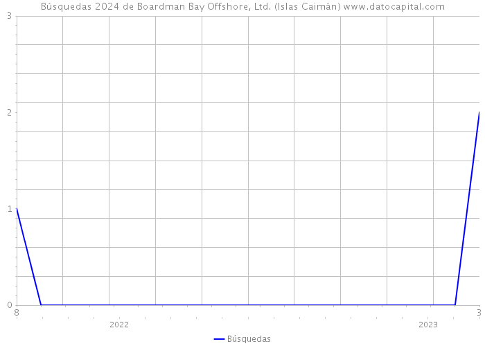 Búsquedas 2024 de Boardman Bay Offshore, Ltd. (Islas Caimán) 