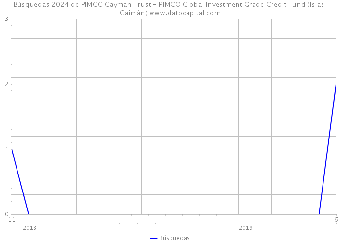 Búsquedas 2024 de PIMCO Cayman Trust - PIMCO Global Investment Grade Credit Fund (Islas Caimán) 