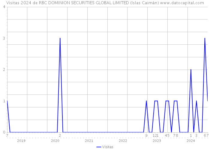 Visitas 2024 de RBC DOMINION SECURITIES GLOBAL LIMITED (Islas Caimán) 