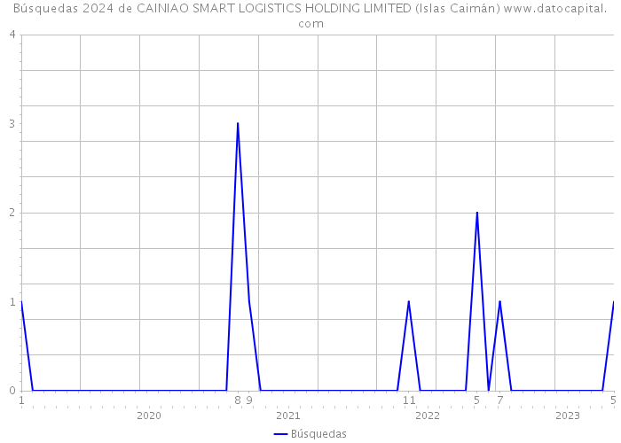 Búsquedas 2024 de CAINIAO SMART LOGISTICS HOLDING LIMITED (Islas Caimán) 