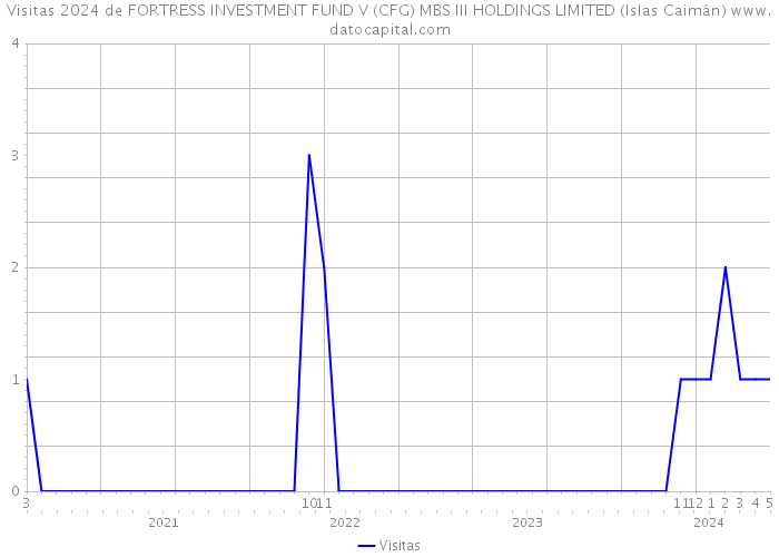 Visitas 2024 de FORTRESS INVESTMENT FUND V (CFG) MBS III HOLDINGS LIMITED (Islas Caimán) 