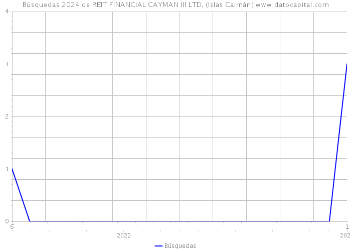 Búsquedas 2024 de REIT FINANCIAL CAYMAN III LTD. (Islas Caimán) 