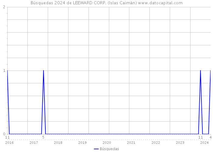 Búsquedas 2024 de LEEWARD CORP. (Islas Caimán) 