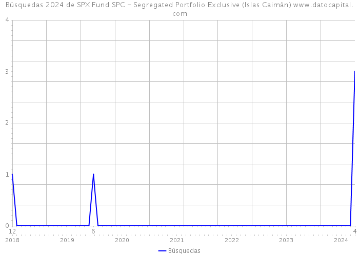Búsquedas 2024 de SPX Fund SPC - Segregated Portfolio Exclusive (Islas Caimán) 