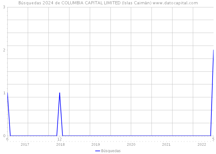 Búsquedas 2024 de COLUMBIA CAPITAL LIMITED (Islas Caimán) 