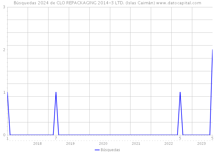 Búsquedas 2024 de CLO REPACKAGING 2014-3 LTD. (Islas Caimán) 