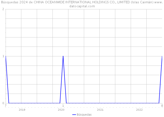 Búsquedas 2024 de CHINA OCEANWIDE INTERNATIONAL HOLDINGS CO., LIMITED (Islas Caimán) 