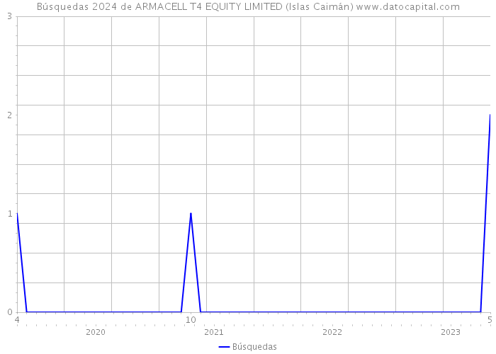 Búsquedas 2024 de ARMACELL T4 EQUITY LIMITED (Islas Caimán) 