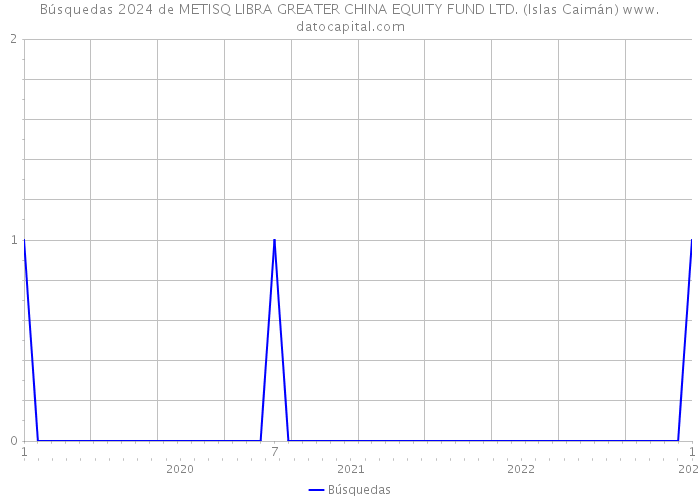 Búsquedas 2024 de METISQ LIBRA GREATER CHINA EQUITY FUND LTD. (Islas Caimán) 