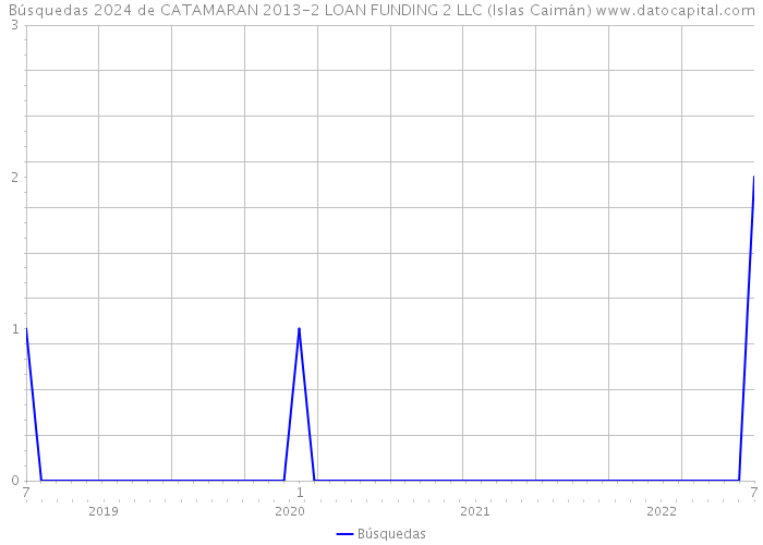 Búsquedas 2024 de CATAMARAN 2013-2 LOAN FUNDING 2 LLC (Islas Caimán) 