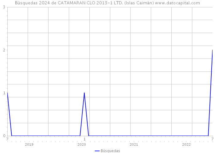 Búsquedas 2024 de CATAMARAN CLO 2013-1 LTD. (Islas Caimán) 