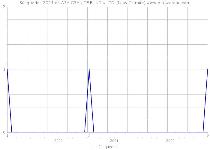 Búsquedas 2024 de ASA GRANITE FUND X LTD. (Islas Caimán) 