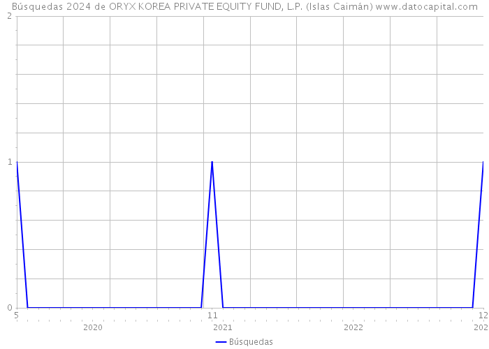 Búsquedas 2024 de ORYX KOREA PRIVATE EQUITY FUND, L.P. (Islas Caimán) 
