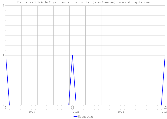 Búsquedas 2024 de Oryx International Limited (Islas Caimán) 