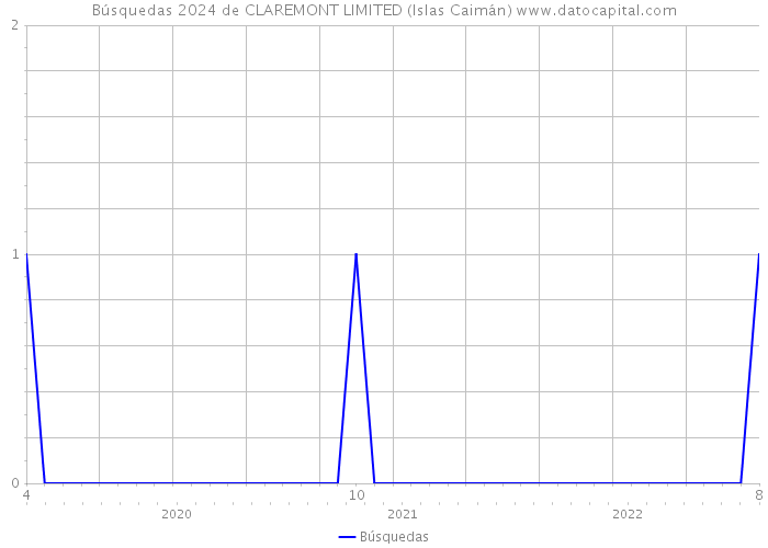 Búsquedas 2024 de CLAREMONT LIMITED (Islas Caimán) 
