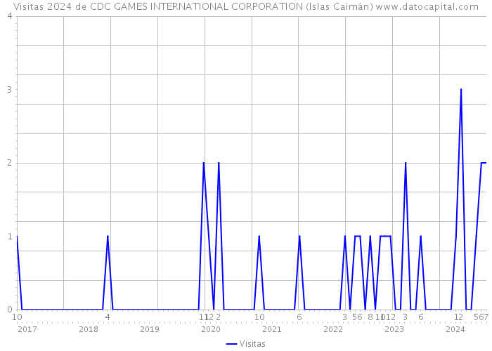 Visitas 2024 de CDC GAMES INTERNATIONAL CORPORATION (Islas Caimán) 