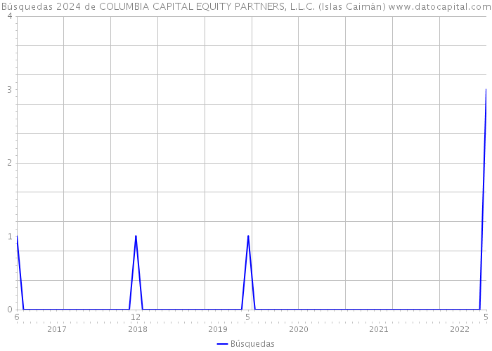 Búsquedas 2024 de COLUMBIA CAPITAL EQUITY PARTNERS, L.L.C. (Islas Caimán) 