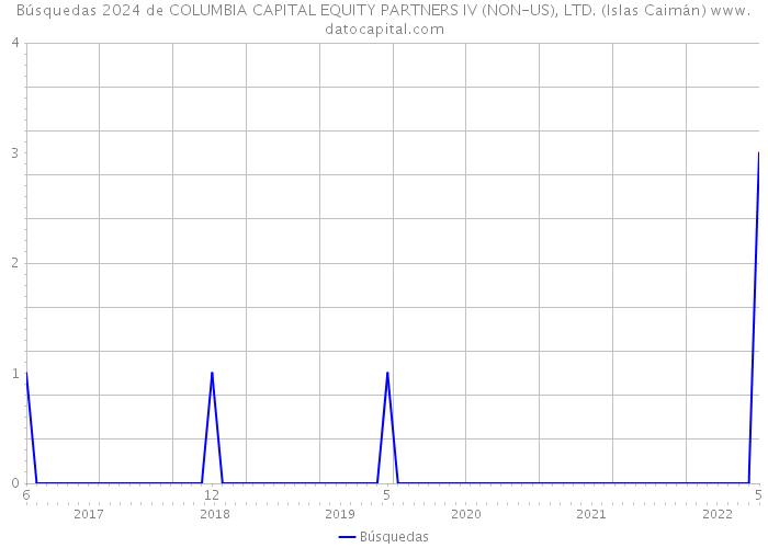 Búsquedas 2024 de COLUMBIA CAPITAL EQUITY PARTNERS IV (NON-US), LTD. (Islas Caimán) 