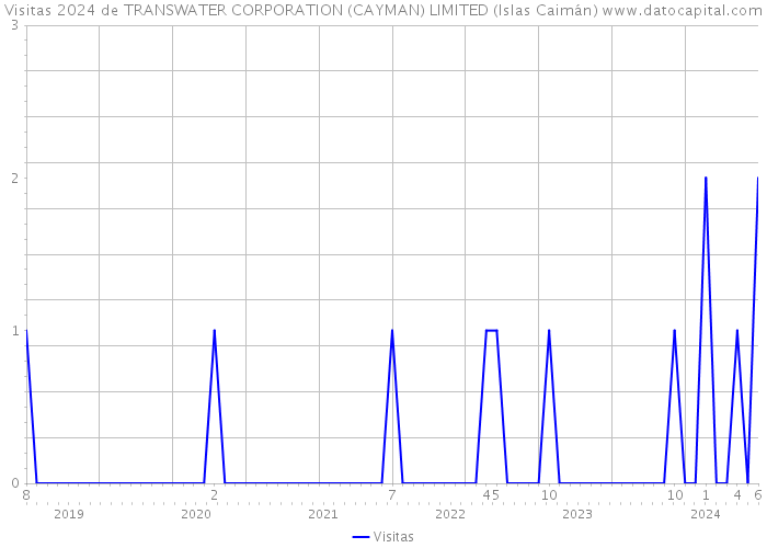Visitas 2024 de TRANSWATER CORPORATION (CAYMAN) LIMITED (Islas Caimán) 