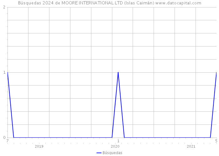 Búsquedas 2024 de MOORE INTERNATIONAL LTD (Islas Caimán) 