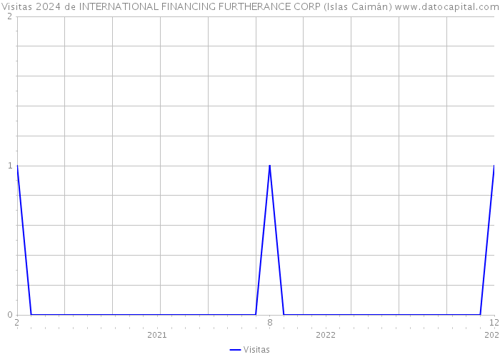 Visitas 2024 de INTERNATIONAL FINANCING FURTHERANCE CORP (Islas Caimán) 