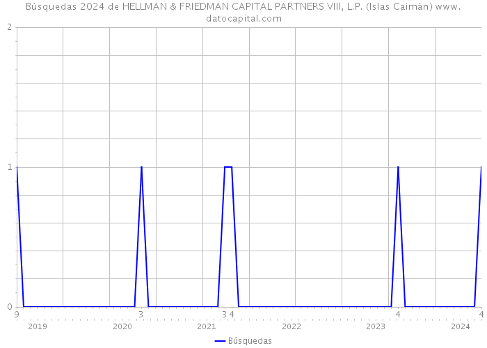 Búsquedas 2024 de HELLMAN & FRIEDMAN CAPITAL PARTNERS VIII, L.P. (Islas Caimán) 