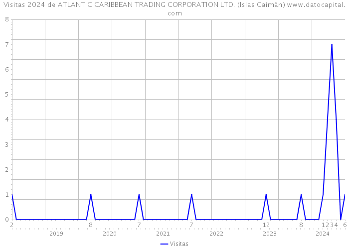 Visitas 2024 de ATLANTIC CARIBBEAN TRADING CORPORATION LTD. (Islas Caimán) 