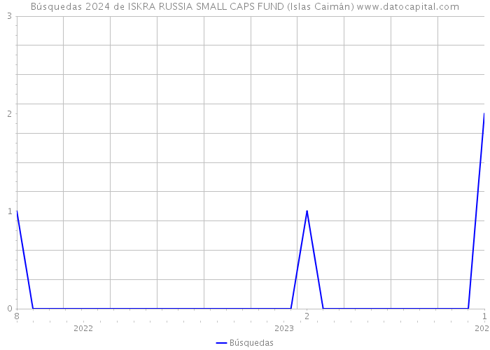 Búsquedas 2024 de ISKRA RUSSIA SMALL CAPS FUND (Islas Caimán) 