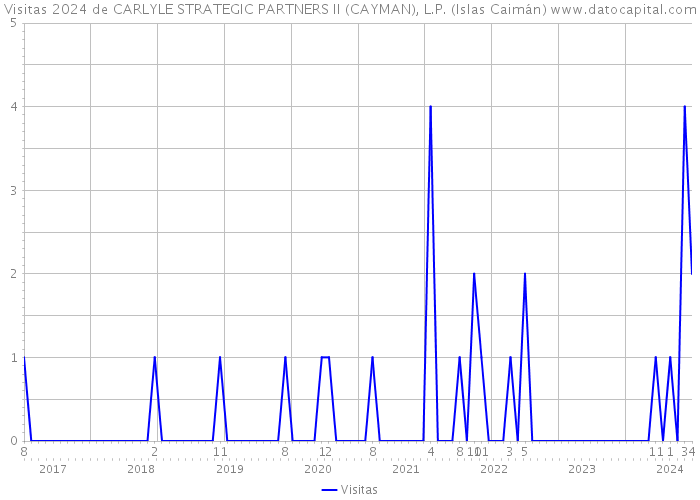 Visitas 2024 de CARLYLE STRATEGIC PARTNERS II (CAYMAN), L.P. (Islas Caimán) 