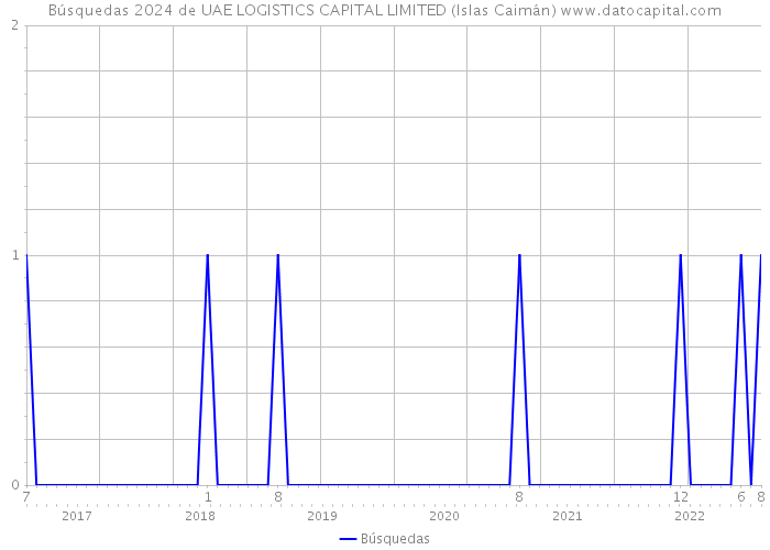 Búsquedas 2024 de UAE LOGISTICS CAPITAL LIMITED (Islas Caimán) 