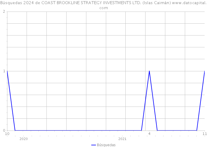 Búsquedas 2024 de COAST BROOKLINE STRATEGY INVESTMENTS LTD. (Islas Caimán) 