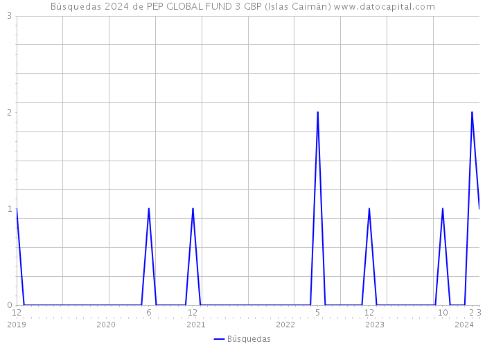 Búsquedas 2024 de PEP GLOBAL FUND 3 GBP (Islas Caimán) 