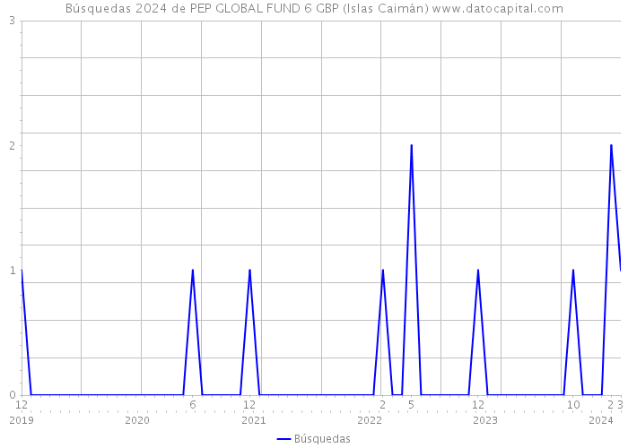 Búsquedas 2024 de PEP GLOBAL FUND 6 GBP (Islas Caimán) 
