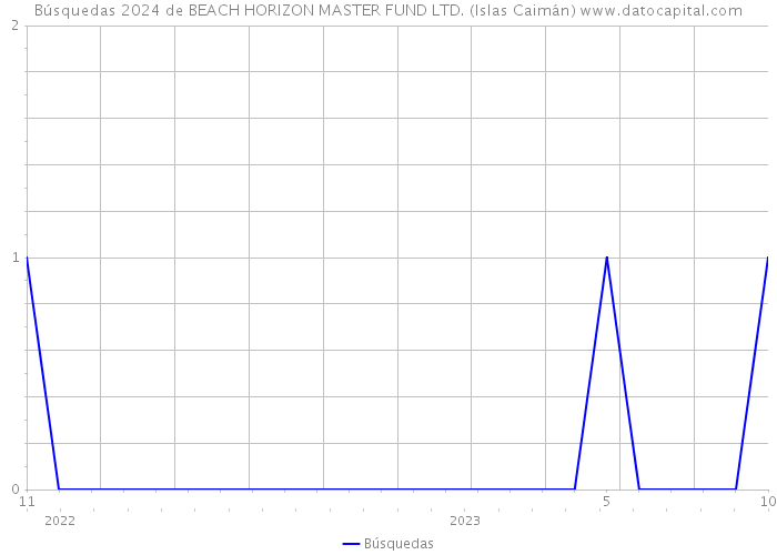 Búsquedas 2024 de BEACH HORIZON MASTER FUND LTD. (Islas Caimán) 