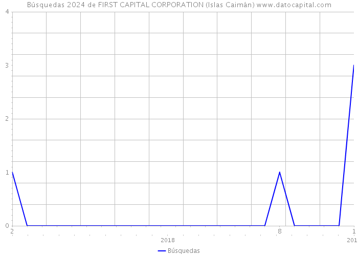 Búsquedas 2024 de FIRST CAPITAL CORPORATION (Islas Caimán) 
