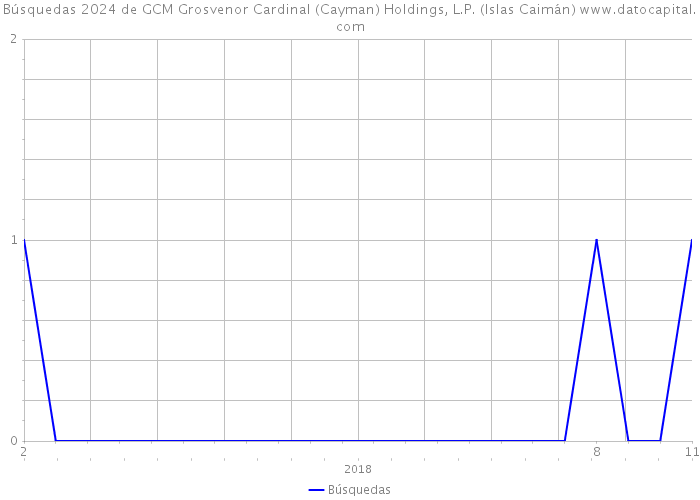 Búsquedas 2024 de GCM Grosvenor Cardinal (Cayman) Holdings, L.P. (Islas Caimán) 