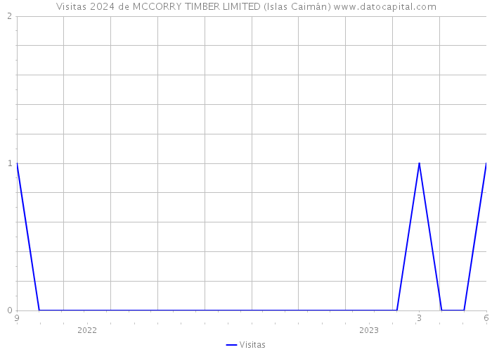 Visitas 2024 de MCCORRY TIMBER LIMITED (Islas Caimán) 