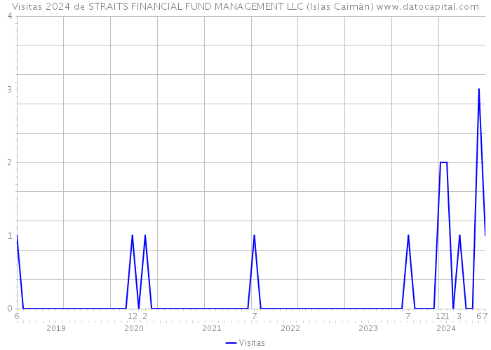 Visitas 2024 de STRAITS FINANCIAL FUND MANAGEMENT LLC (Islas Caimán) 