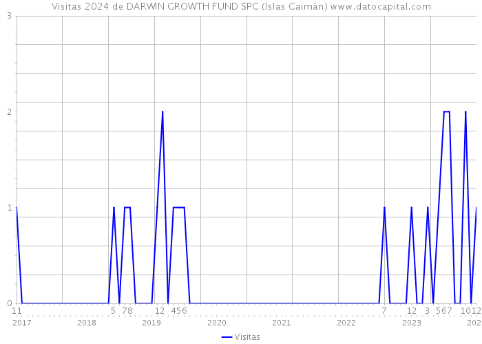 Visitas 2024 de DARWIN GROWTH FUND SPC (Islas Caimán) 