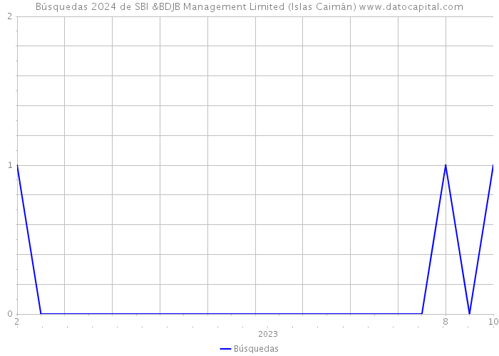 Búsquedas 2024 de SBI &BDJB Management Limited (Islas Caimán) 