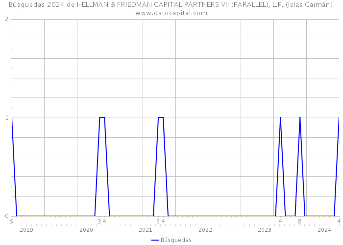 Búsquedas 2024 de HELLMAN & FRIEDMAN CAPITAL PARTNERS VII (PARALLEL), L.P. (Islas Caimán) 