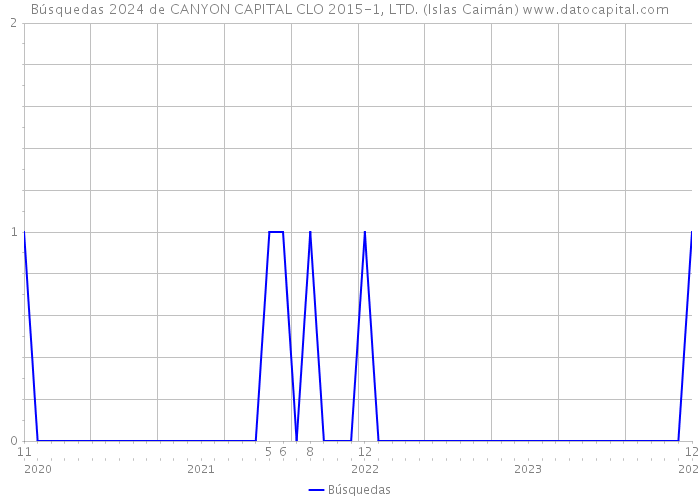 Búsquedas 2024 de CANYON CAPITAL CLO 2015-1, LTD. (Islas Caimán) 