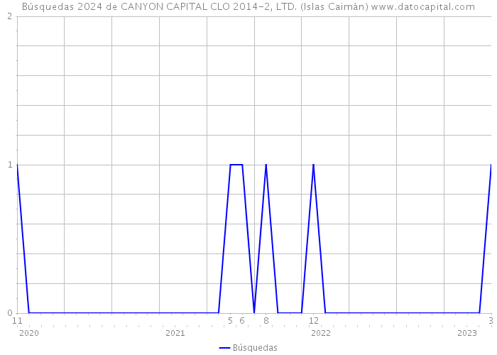 Búsquedas 2024 de CANYON CAPITAL CLO 2014-2, LTD. (Islas Caimán) 