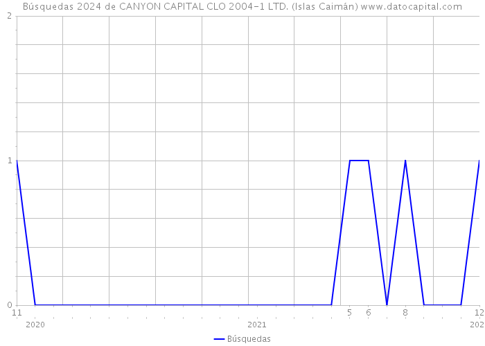 Búsquedas 2024 de CANYON CAPITAL CLO 2004-1 LTD. (Islas Caimán) 