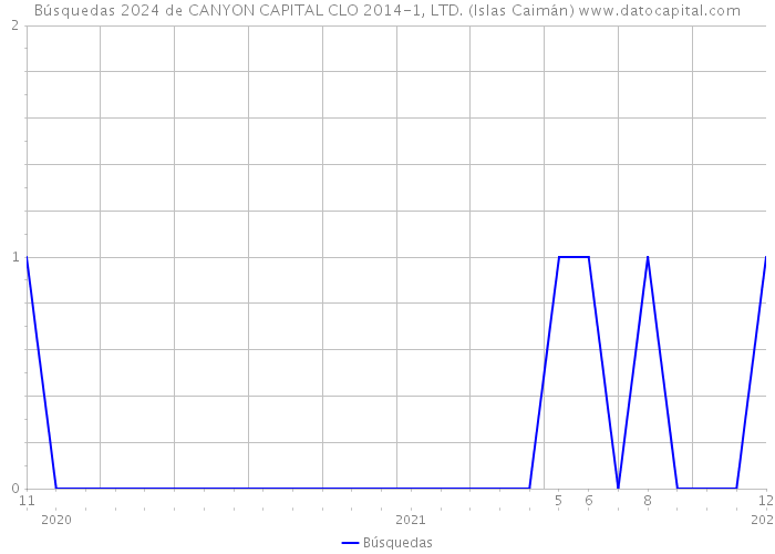 Búsquedas 2024 de CANYON CAPITAL CLO 2014-1, LTD. (Islas Caimán) 