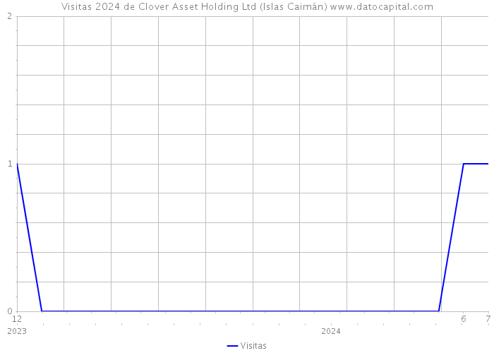 Visitas 2024 de Clover Asset Holding Ltd (Islas Caimán) 